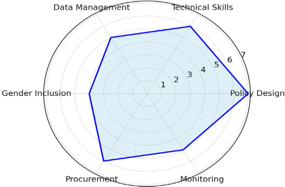 Figure 11: Institutional capacity strength across different development domains (UNDP, 2024).
