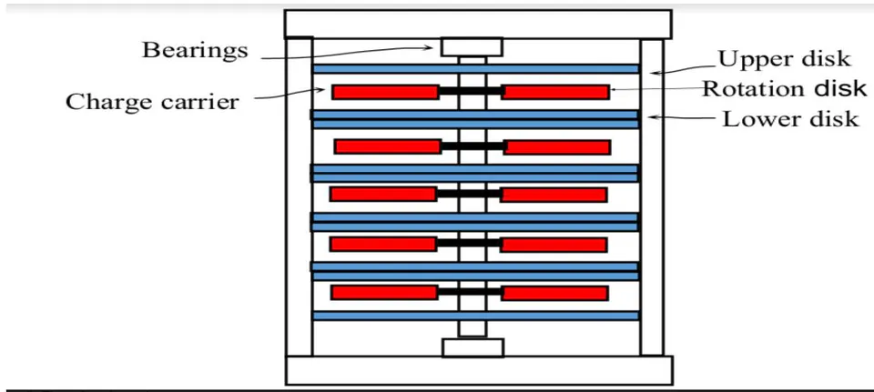 Fig. 12: An example of a commercial machine structure consists of five sets