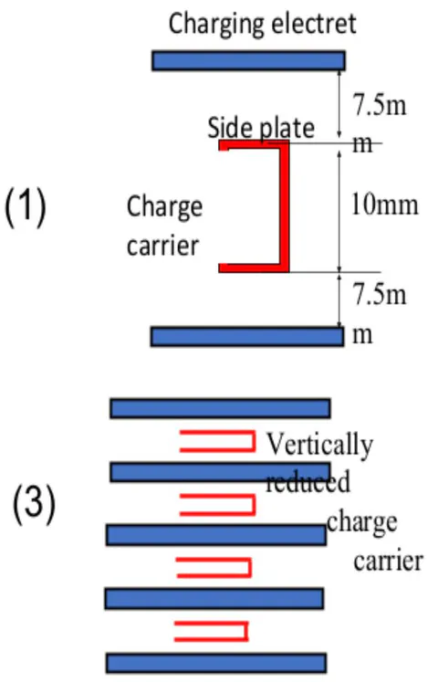 Fig. 7: Photograph of the main part of the electric field driven generator