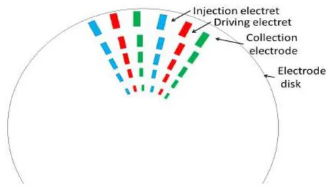 Fig. 14: Plane view of the electrode disk in that the three parts is reduced to 1/100