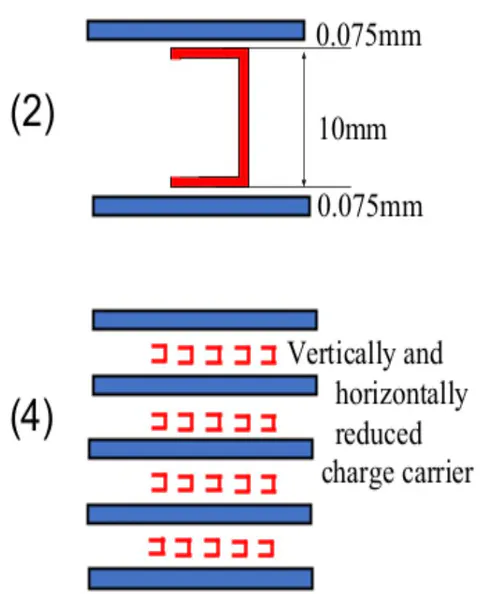 Fig.13: Charge carrier downsizing steps