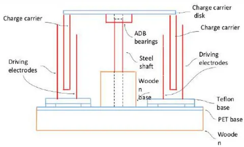 Fig. 5: Front view of the experimental equipment of the electric field driven generator