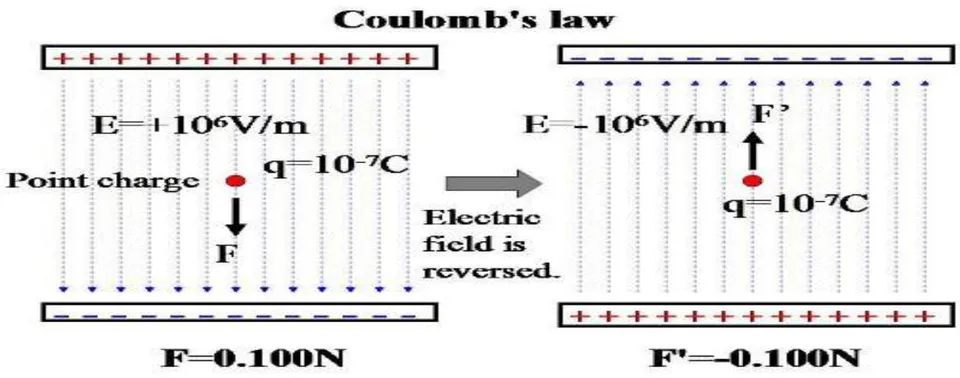 Fig. 2: the well-known Coulomb's Form