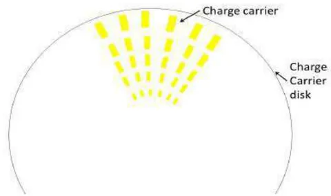 Fig. 15: Plane view of the charge carrier disk in that the charge carriers is reduced to 1/100
