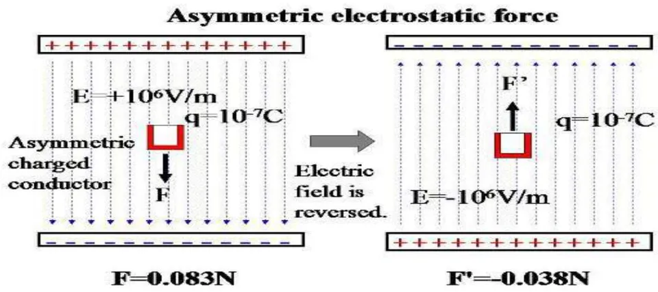 Fig. 3: Electrostatic force that acts on charged box conductor (Asymmetric electrostatic force)