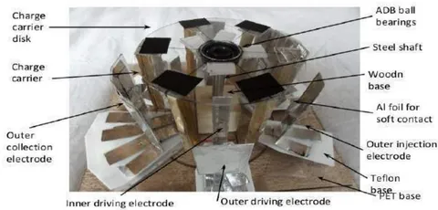 Fig. 6: Plane view of the experimental equipment of the electric field driven generator
