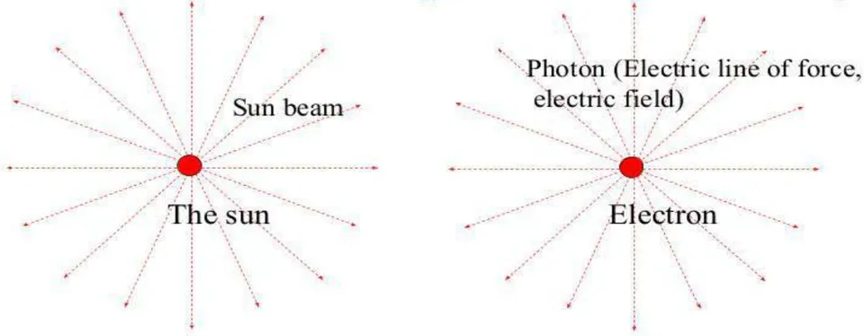 Fig. 1: There are two big renewable energy: the sun (used) and an electron (not used)