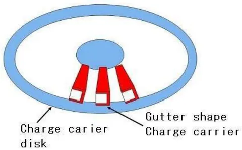Fig. 10: Horizontally placed gutter shape charge carrier on the charge carrier disk