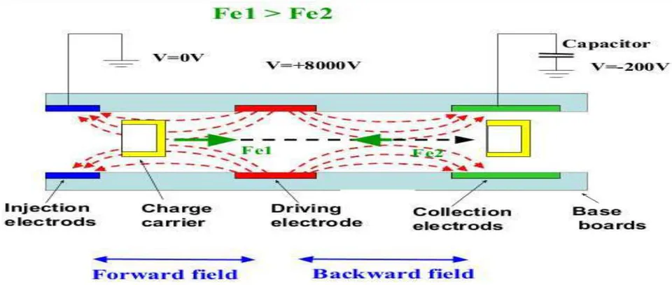 Fig. 4: Schematic layout of one unit of the new electrostatic generator