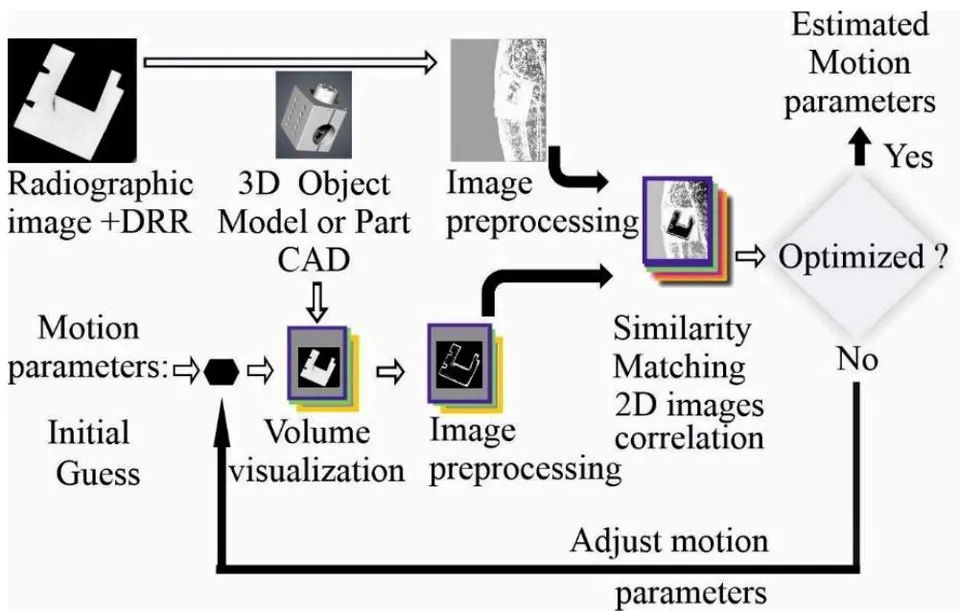 Figure 6: Overview of the process for measuring the object position and orientation from the single-plane radiograph system.