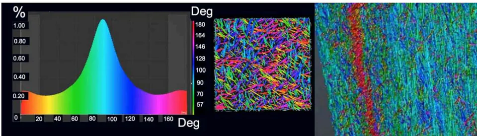 Figure 16: Fiber orientation distribution (left), color-coded orientations (middle), and magnified view (right) in a jet engine exhaust duct composite structure.