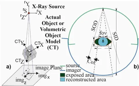 Figure 8: (a) Imaging geometry of the single-plane radiograph system (one of the two subsystems in the stereotactic configuration (b) Geometric magnification by adjusting the SOD and OID.