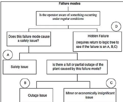 Figure 6: Logic tree analysis