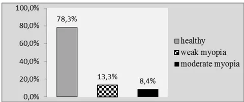 Figure 2: Visual Acuity Indices' Structure in PHS (%)