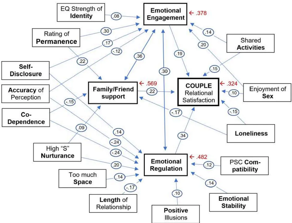Figure 1: Displays the Proximate Structural Model