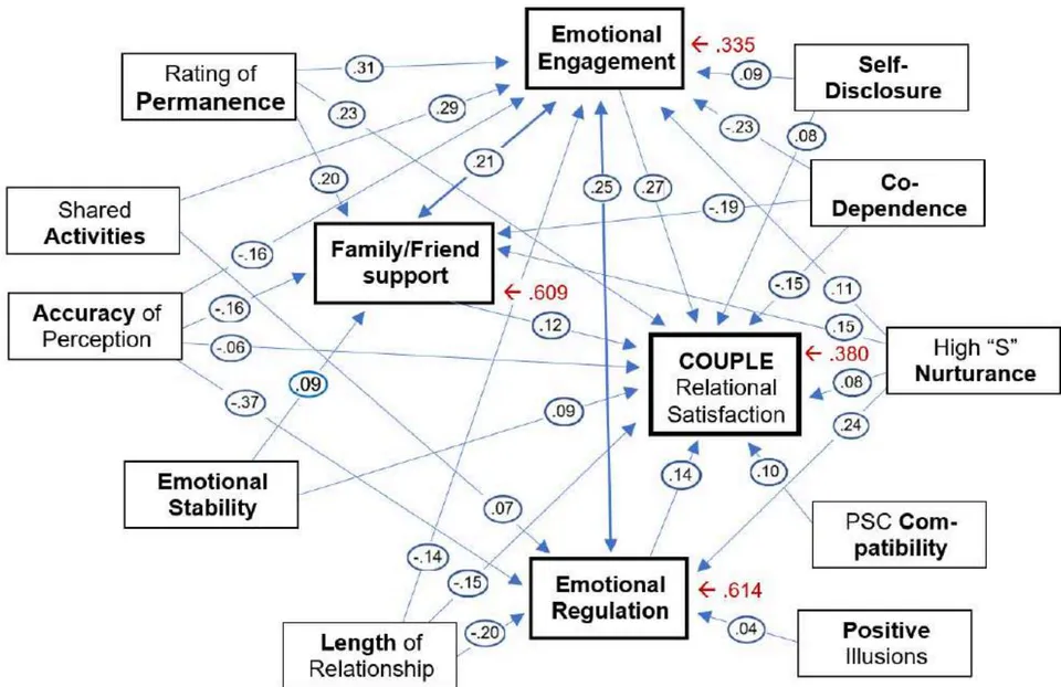 Figure 2: Displays the Distance structural model
