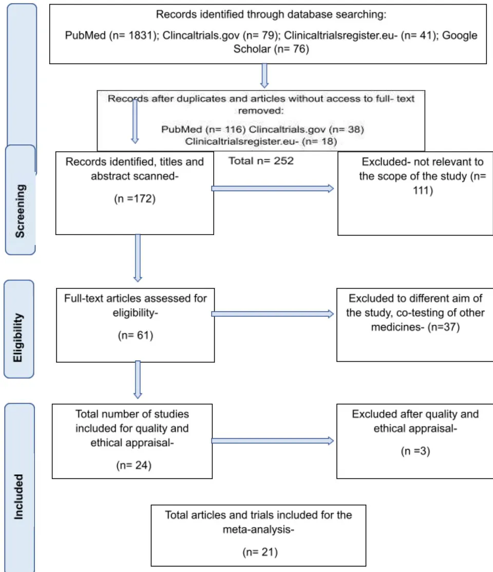 Figure 2: PRISMA Flow Diagram 3.4 Study Selection