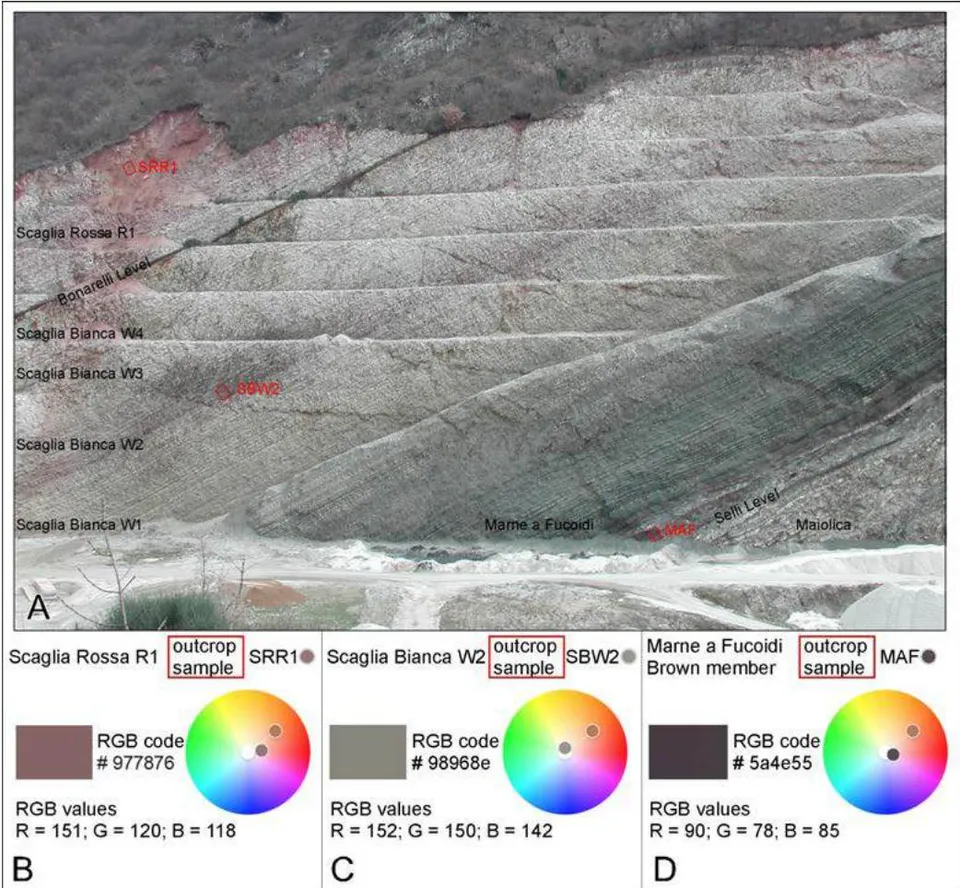 Figure 9: (A) Panoramic view of the Vispi Quarry near Gubbio with the various Umbria-Marche lithostratigraphic units from the Maiolica to the Scaglia Rossa formations; (B) RGB color values analysis results from the sampled area of the Scaglia Rossa R1 member, which yielded a #97776 color code represented by a dot plotted on the wheel of colors, and therein compared with the dot that represents the mean color code #BB7952 of Crivelli's pink rocks shown in