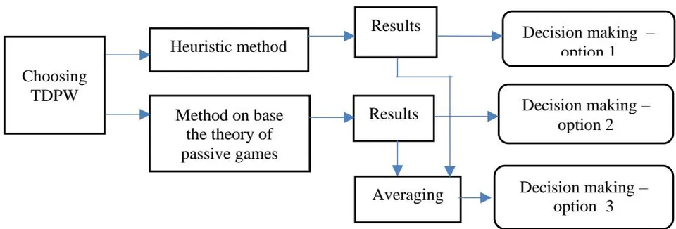 Figure 11: Sequence of selection of TDPW
