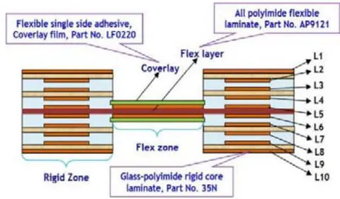 Figure 4: Schematic diagram of the arrangement of various layers in the RFPCB
