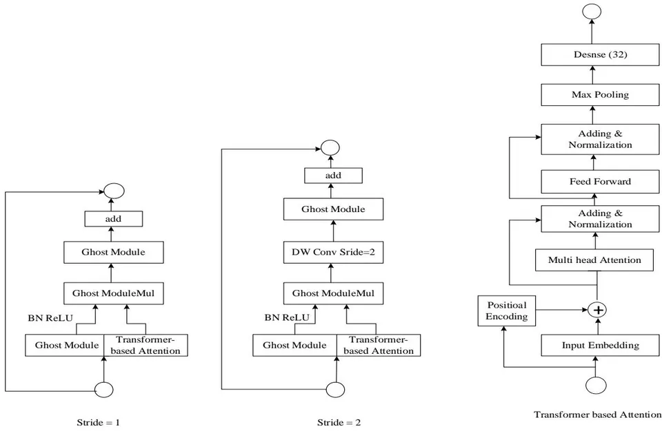 Figure 3: Architecture of Improved GhostNetV2