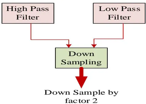 Figure 2: DWT decomposition procedure
