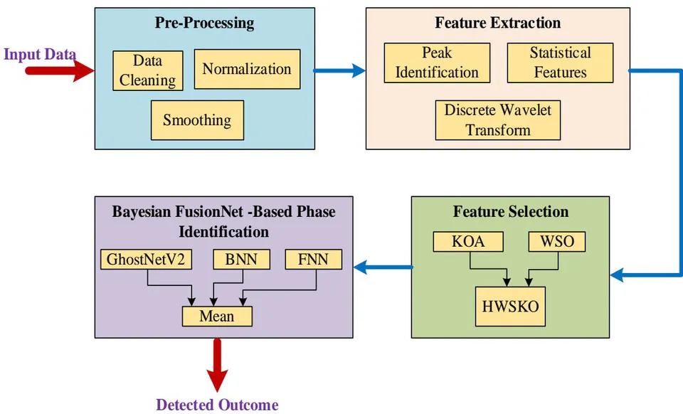 Figure 1: System model of Proposed technique