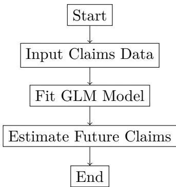Figure 1: Flowchart of the GLM Loss Reserving Process