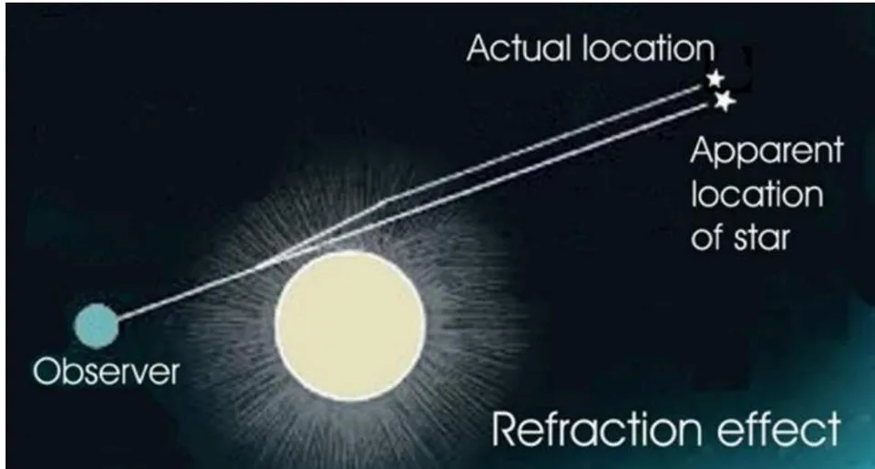 Figure 5: The-star-is-seen-further-outward-from-the-deflector-object
