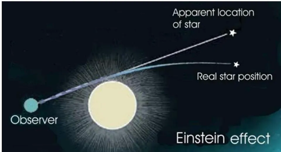 Figure 6: The-star-is-behind-the-deflector-object