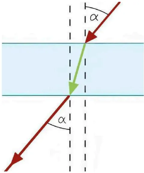 Figure 4: Light-continues-straight-when-medium-comes-back