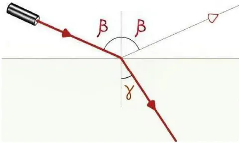 Figure 3: Light-crossing-from-air-to-water