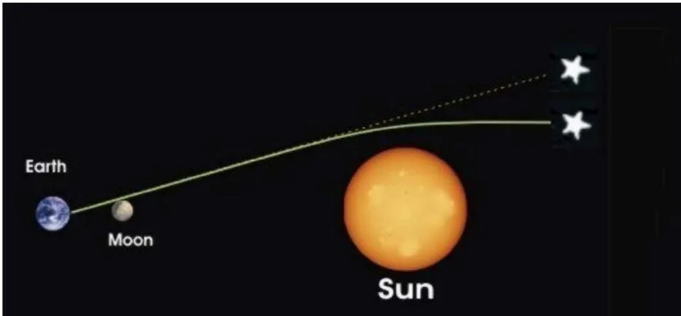 Figure 7: During-a-total-eclipse-the-positions-of-stars-near-the-sun-were-observed