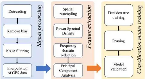 Figure 3: Flowchart of the Matlab Classification Algorithm