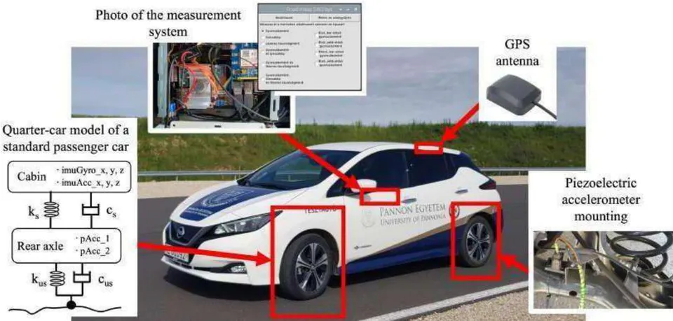 Figure 1: Picture of the Test Vehicle and the Developed Road Quality Measurement System With a Standard Quarter-Car Model and the Applied Markings