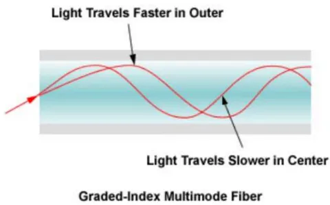 Fig. 5: Construction of a Graded-Index Multi-Mode Fibre Optic Cable [31]