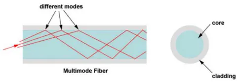 Fig. 3: Construction of a Multi-Mode Fibre Optic Cable [31]