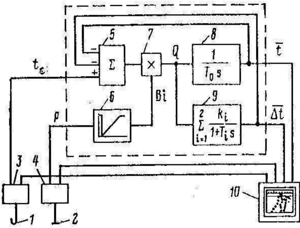 Fig. 3: Functional block-chart of a prototypical analogous model for monitoring the unsteady temperature and thermal-stress state of a turbine rotor [7, 8, 12, 13] 1 – heating steam temperature sensor, 2–steam pressure sensor, 3 and 4–unifying converters, 5–inlet adder, 6 – non-linear converter, 7 – multiplier, 8 – integrator, 9 – first order elements, 10 - multipoint recorder provides the divergences between the actual (precisely calculated or gotten by means of experimental immediate thermometry) and monitored radial temperature differences making up not more than 10-13% what is quite acceptable for operational purposes [11-13]. Such a mathematical model did serve as a basis for analogous electronic devices for monitoring unsteady thermal-stress states of the HP and IP rotors as applied to widespread in the former USSR supercritical-pressure steam turbines with the output of 300 MW of two different types - produced by Leningrad Metallic Works (LMZ) and Kharkov Turbine-Generator Works (KhTGZ).