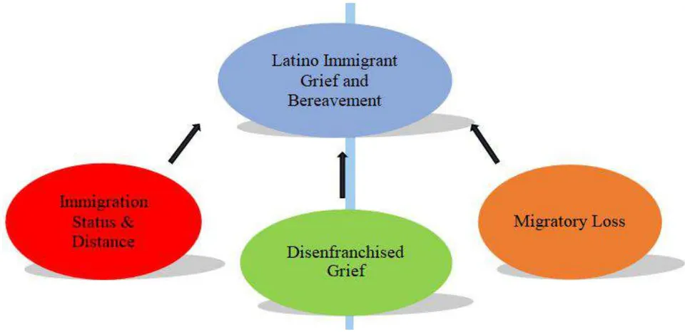 Figure 1: Model of Transnational Grief and Bereavement Experiences in the Latino Immigrant population