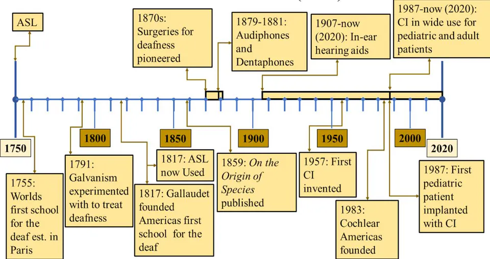 Figure 1: A Deaf Technology Timeline of Invention and Adoption from 1750s to Present (2020) Fig.1: A Deaf Technology Timeline of Invitation and Adoption from 1750s Present (2020)
