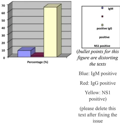 Fig 1: Frequency of Diagnostic Antibodies for Dengue Patients