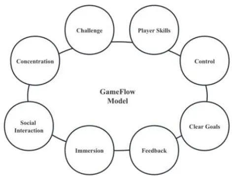 Figure 1: GameFlow experience model