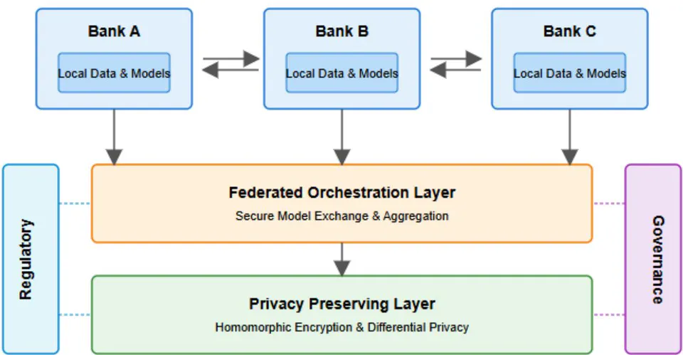 Figure 1: Federated Data Governance Architecture for Anti-Money Laundering [5], [6]
