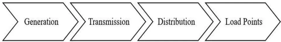 Figure 1: Block Diagram of a Basic Power System