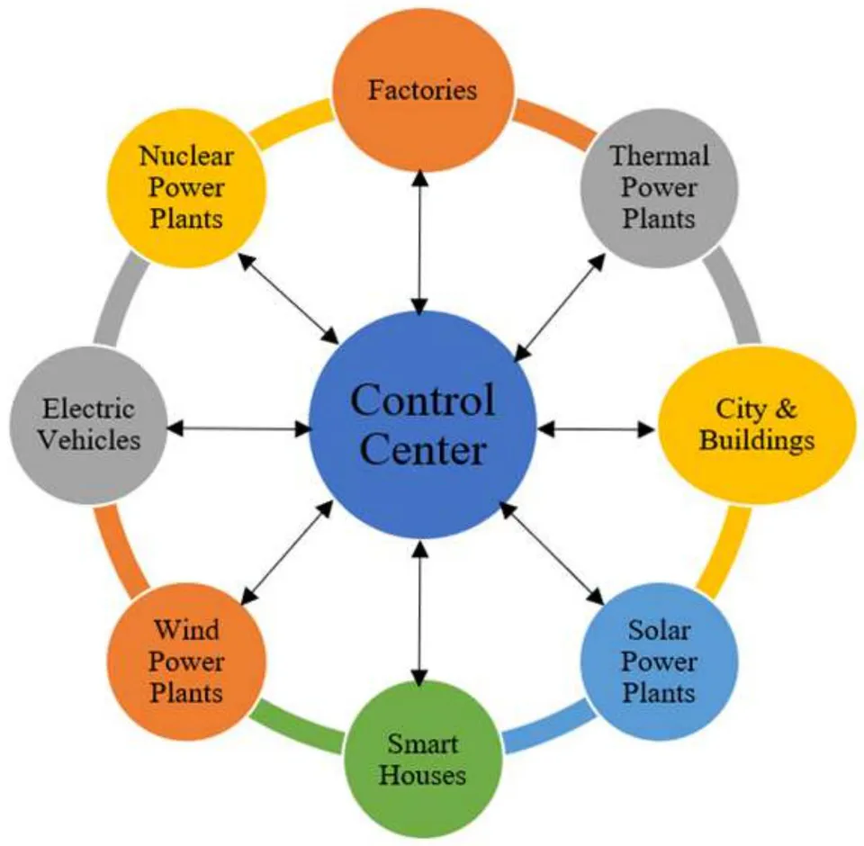 Figure 2: A Block Diagram of the Smart Grid Process Flow