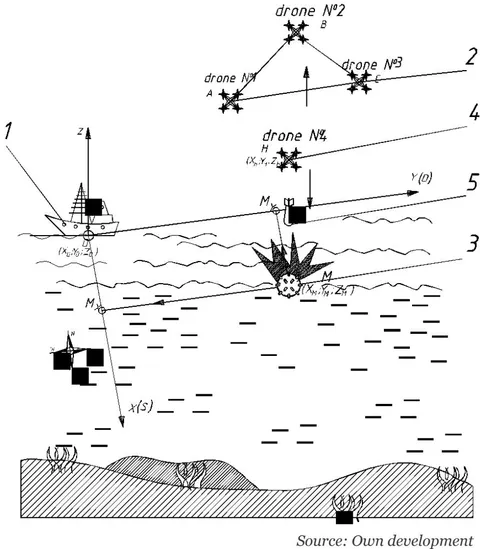 Fig. 5: Liquidation of the detected floating mine