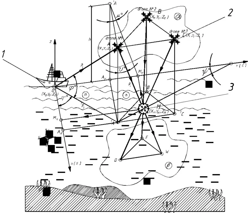 Fig. 2: Scheme for calculating the coordinates of a floating mine detected by search drones [10]