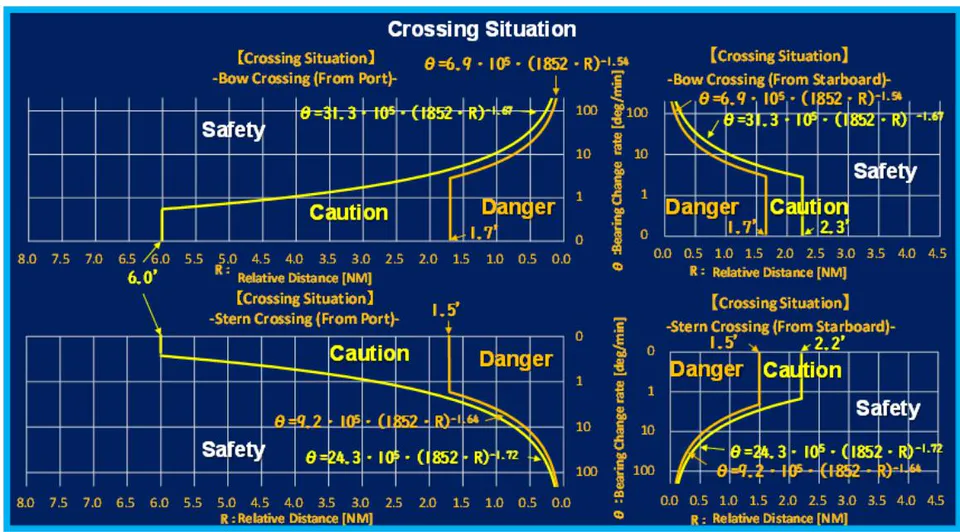 Figure 6: The Newly Created Evaluation Area Diagram (Crossing Situation)