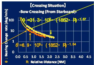 Figure 5: The Experimental Result (Crossing Situation/Bow Crossing from Starboard)