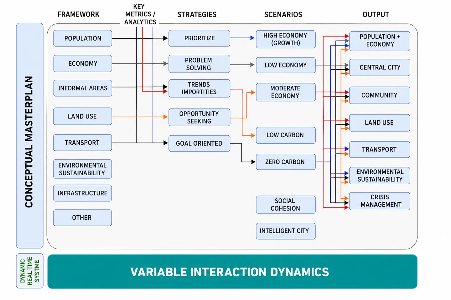 City master plan dynamic variable interactions